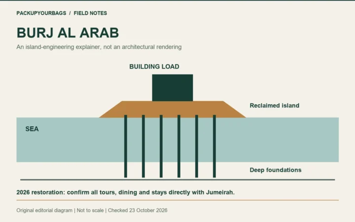 Original schematic showing a building load carried through an artificial island to deep foundations in a marine setting