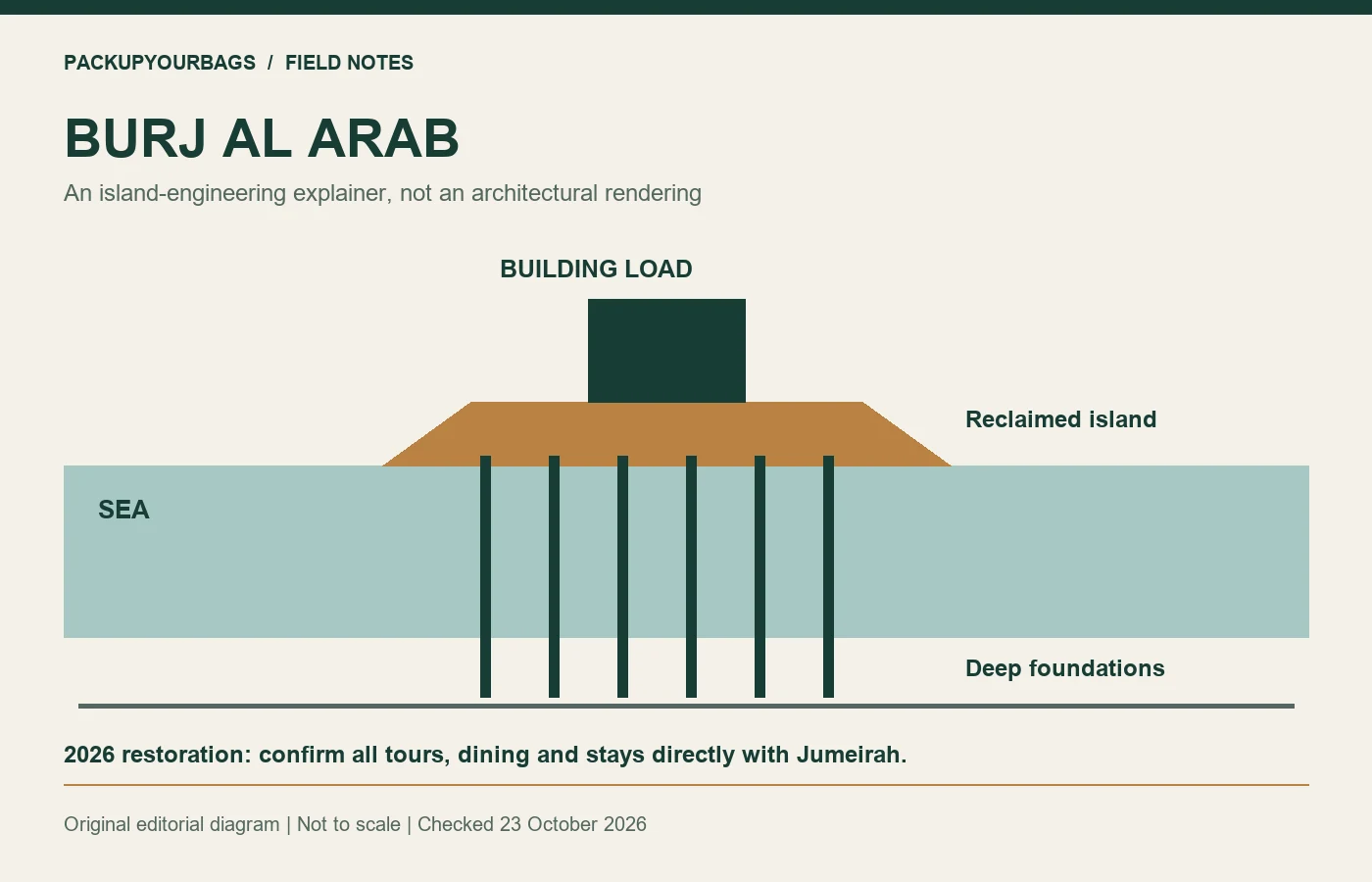 Original schematic showing a building load carried through an artificial island to deep foundations in a marine setting