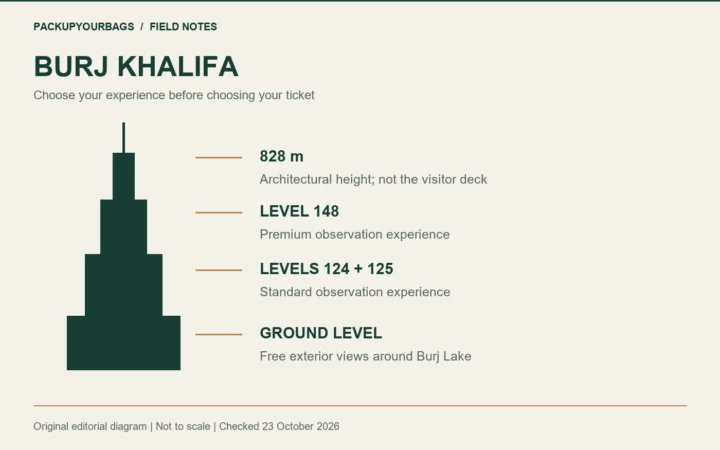 Original Burj Khalifa visitor diagram comparing architectural height with observation levels and free ground-level views
