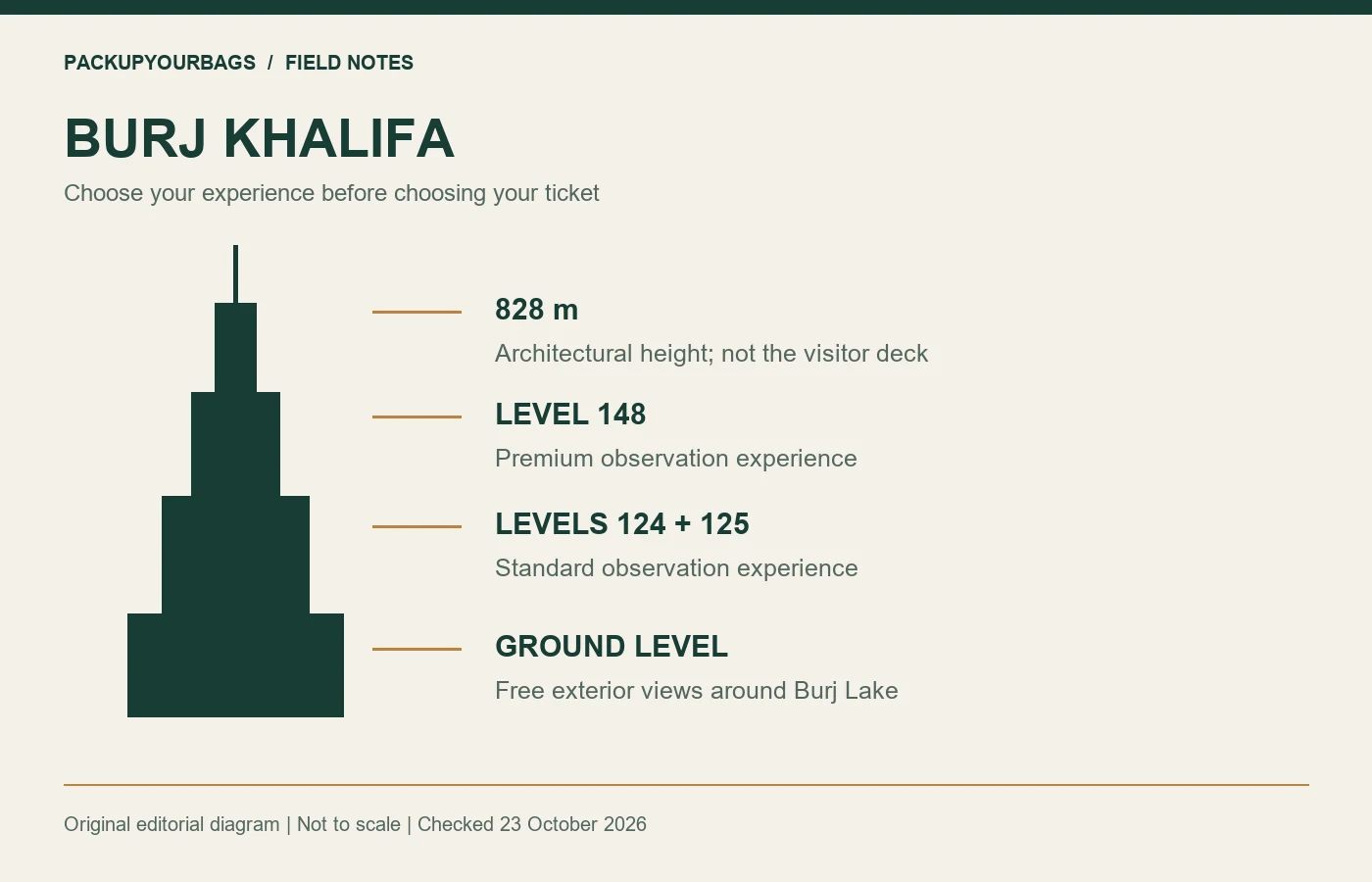 Original Burj Khalifa visitor diagram comparing architectural height with observation levels and free ground-level views