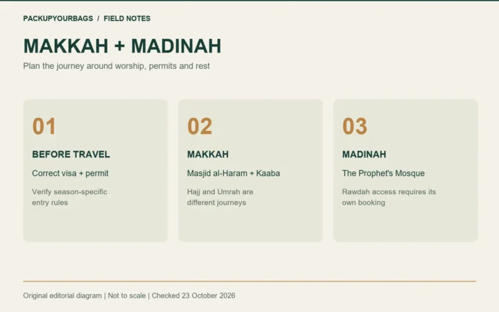 Original pilgrimage planning graphic separating visa and permits, worship in Makkah and Rawdah booking in Madinah