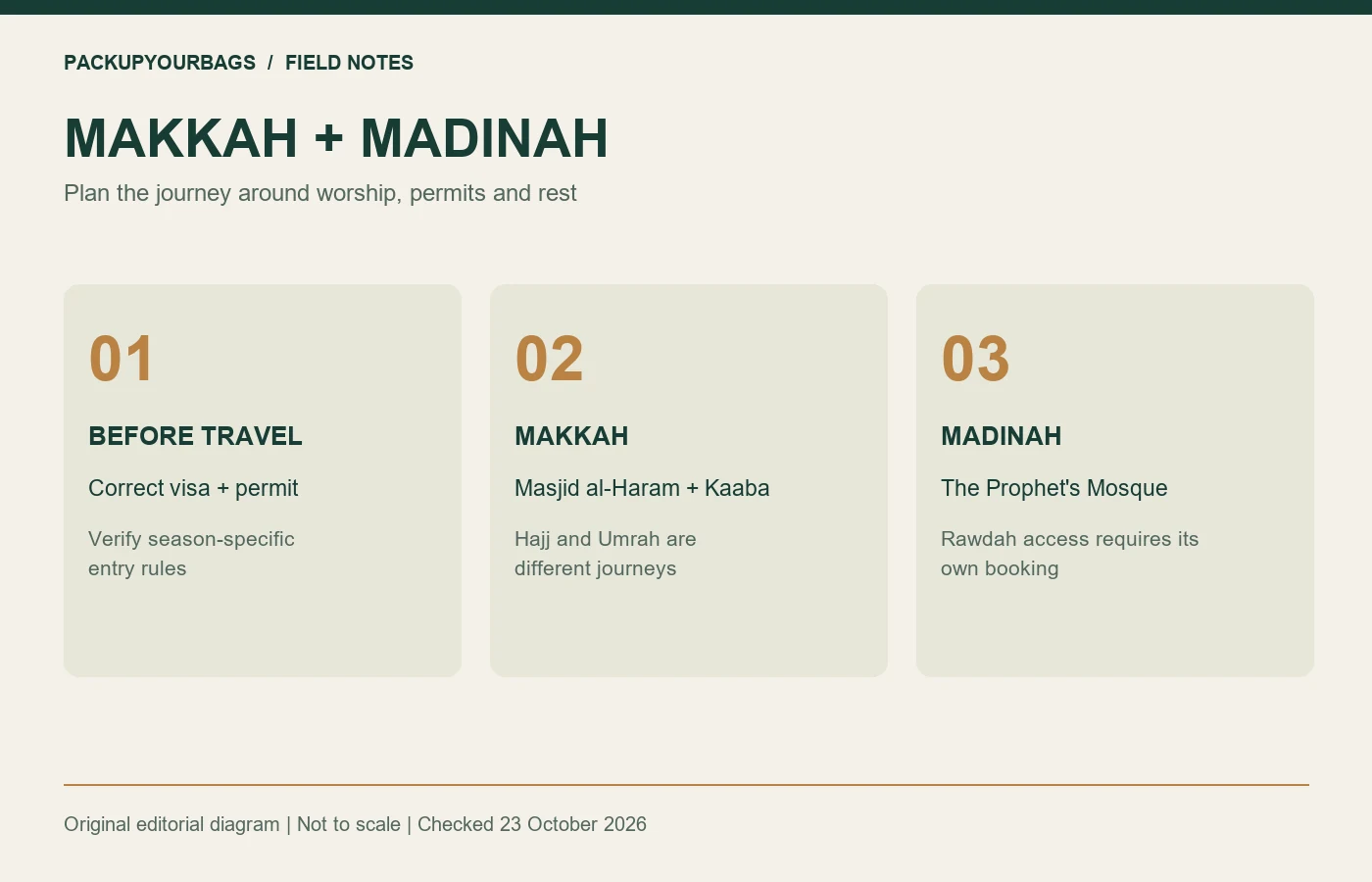 Original pilgrimage planning graphic separating visa and permits, worship in Makkah and Rawdah booking in Madinah