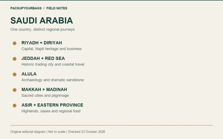 Original regional travel graphic for Riyadh, Jeddah, AlUla, Makkah, Madinah, Asir and Eastern Province