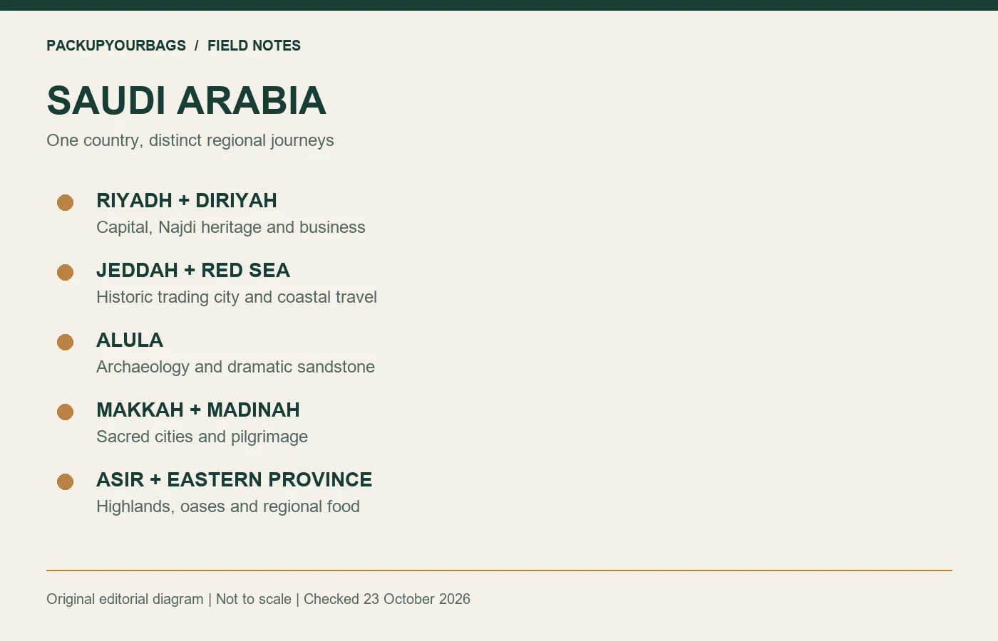 Original regional travel graphic for Riyadh, Jeddah, AlUla, Makkah, Madinah, Asir and Eastern Province
